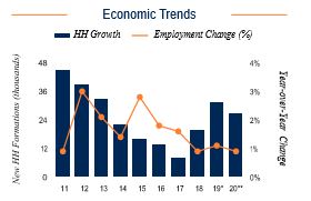 Los Angeles Economic Trends